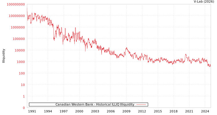 graph of Canadian Western Bank ILLIQ-HIST
