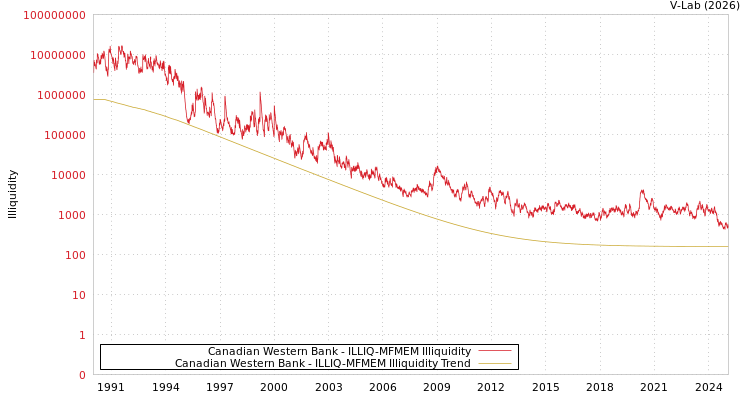 graph of Canadian Western Bank ILLIQ-MFMEM