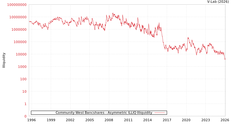 graph of Community West Bancshares ILLIQ-AMEM