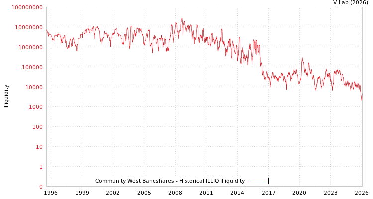graph of Community West Bancshares ILLIQ-HIST