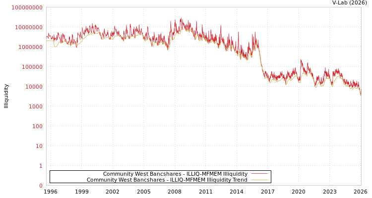 graph of Community West Bancshares ILLIQ-MFMEM