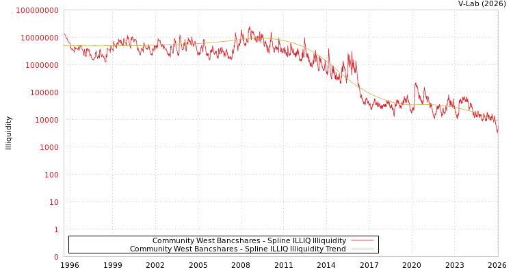 graph of Community West Bancshares ILLIQ-SMEM