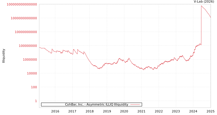graph of CohBar, Inc. ILLIQ-AMEM