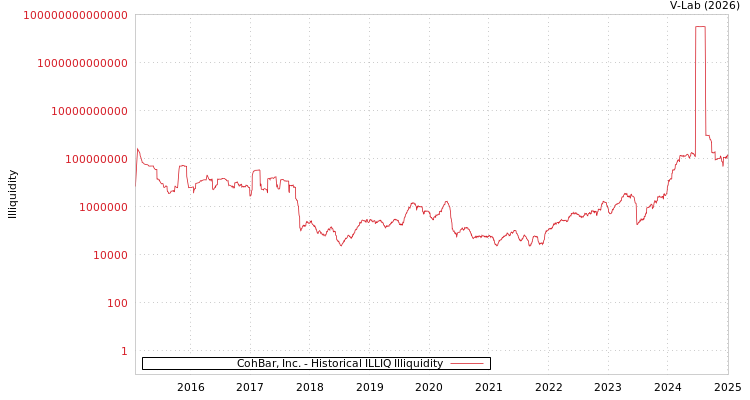graph of CohBar, Inc. ILLIQ-HIST