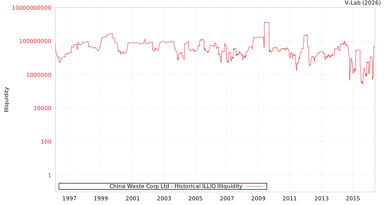 graph of China Waste Corp Ltd ILLIQ-HIST
