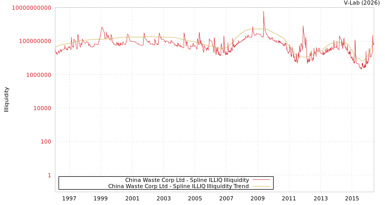 graph of China Waste Corp Ltd ILLIQ-SMEM