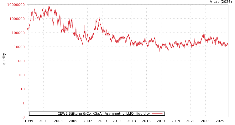 graph of CEWE Stiftung & Co. KGaA ILLIQ-AMEM
