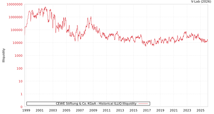 graph of CEWE Stiftung & Co. KGaA ILLIQ-HIST