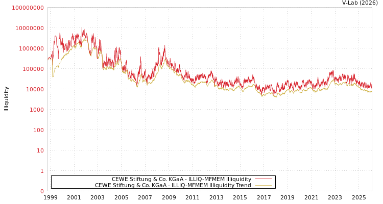 graph of CEWE Stiftung & Co. KGaA ILLIQ-MFMEM