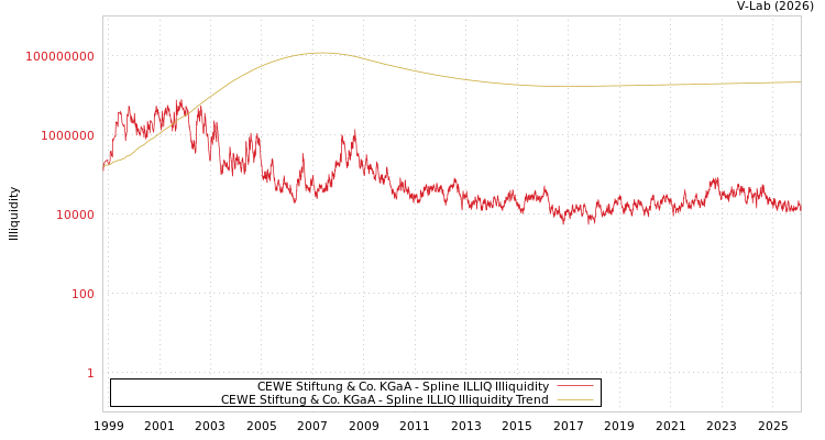 graph of CEWE Stiftung & Co. KGaA ILLIQ-SMEM