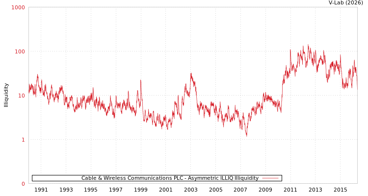 graph of Cable & Wireless Communications PLC ILLIQ-AMEM