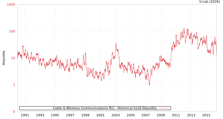graph of Cable & Wireless Communications PLC ILLIQ-HIST
