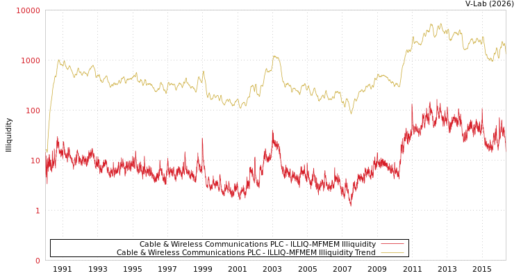 graph of Cable & Wireless Communications PLC ILLIQ-MFMEM