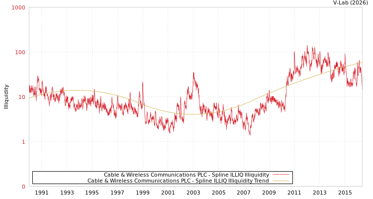 graph of Cable & Wireless Communications PLC ILLIQ-SMEM