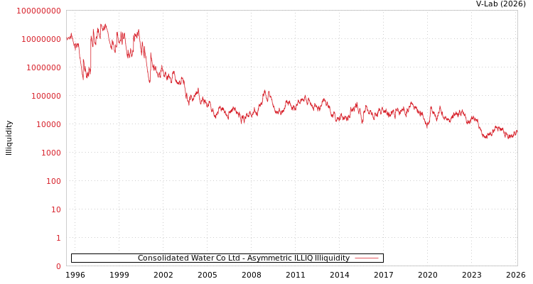 graph of Consolidated Water Co Ltd ILLIQ-AMEM