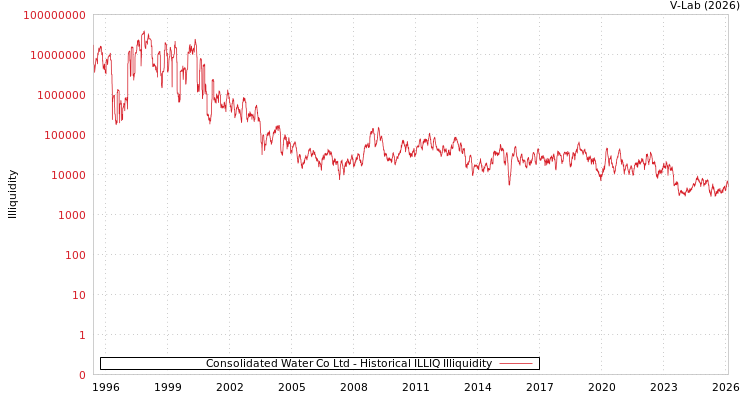 graph of Consolidated Water Co Ltd ILLIQ-HIST
