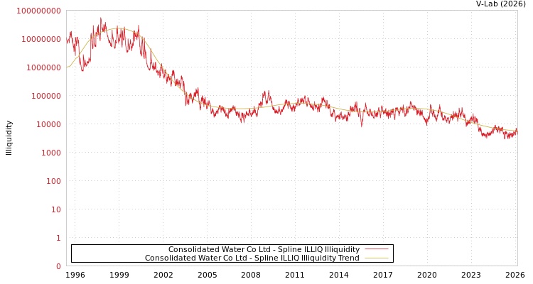 graph of Consolidated Water Co Ltd ILLIQ-SMEM