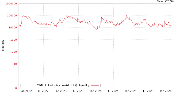 graph of CWD Limited ILLIQ-AMEM