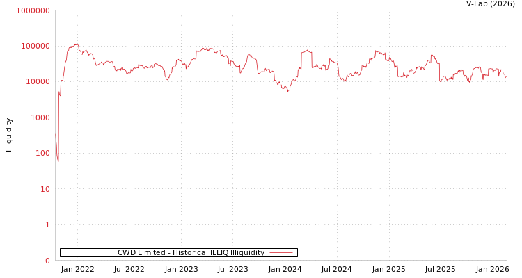 graph of CWD Limited ILLIQ-HIST