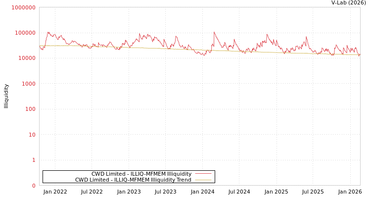 graph of CWD Limited ILLIQ-MFMEM
