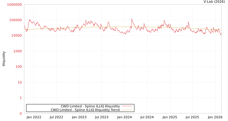 graph of CWD Limited ILLIQ-SMEM
