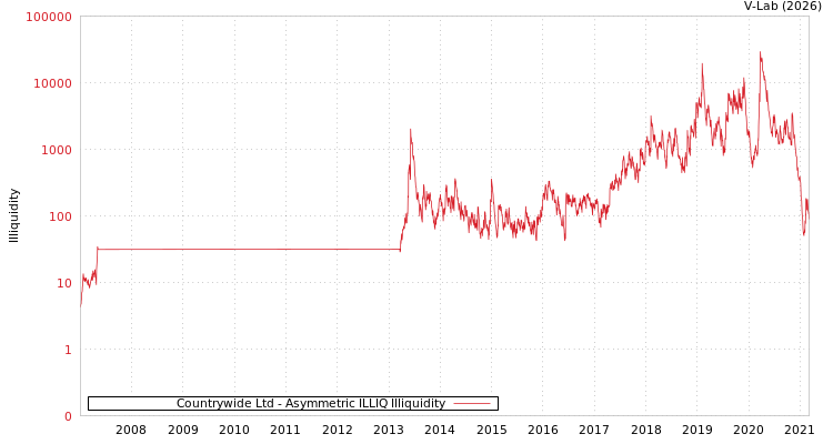 graph of Countrywide Ltd ILLIQ-AMEM