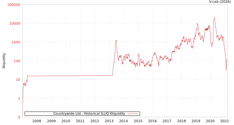 graph of Countrywide Ltd ILLIQ-HIST
