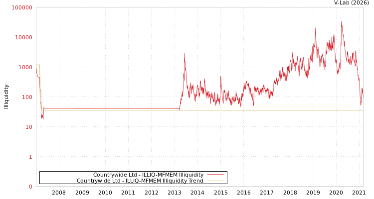 graph of Countrywide Ltd ILLIQ-MFMEM