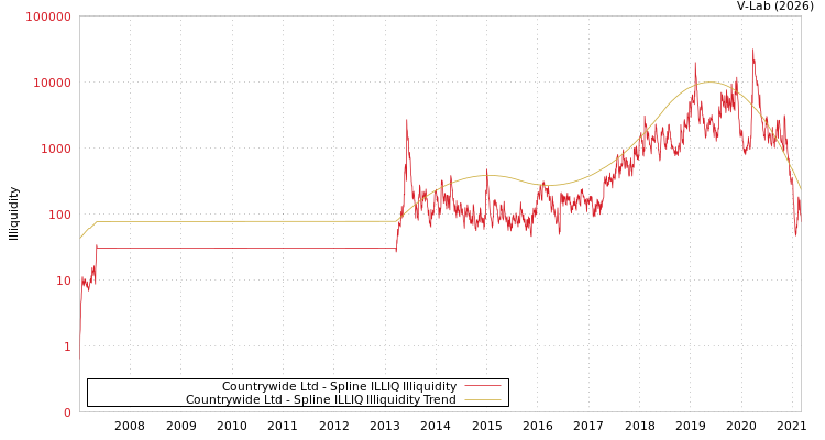 graph of Countrywide Ltd ILLIQ-SMEM