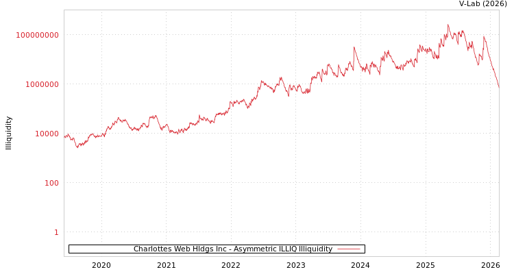 graph of Charlottes Web Hldgs Inc ILLIQ-AMEM