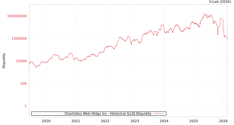 graph of Charlottes Web Hldgs Inc ILLIQ-HIST