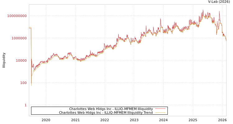 graph of Charlottes Web Hldgs Inc ILLIQ-MFMEM