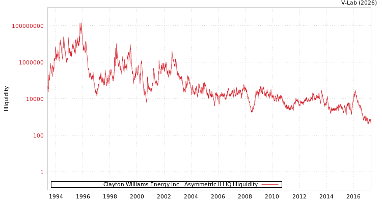 graph of Clayton Williams Energy Inc ILLIQ-AMEM
