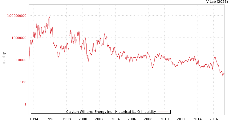 graph of Clayton Williams Energy Inc ILLIQ-HIST