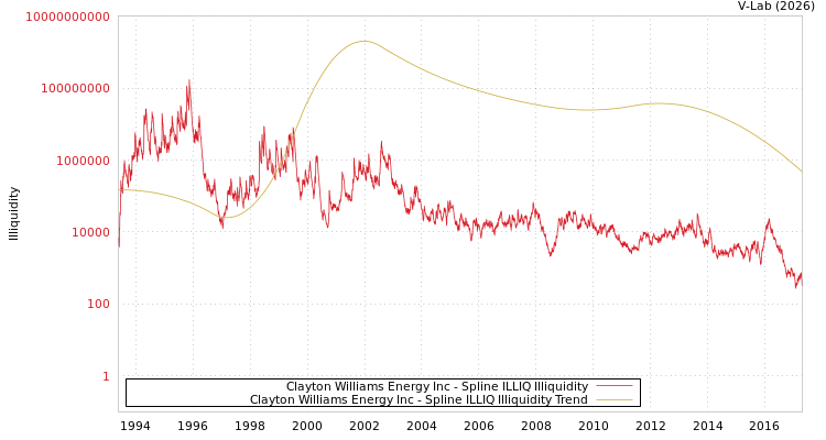 graph of Clayton Williams Energy Inc ILLIQ-SMEM
