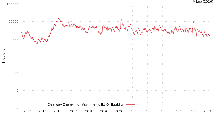 graph of Clearway Energy Inc ILLIQ-AMEM