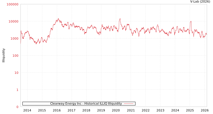 graph of Clearway Energy Inc ILLIQ-HIST