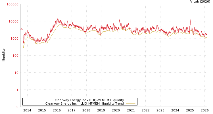 graph of Clearway Energy Inc ILLIQ-MFMEM
