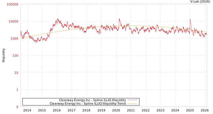 graph of Clearway Energy Inc ILLIQ-SMEM