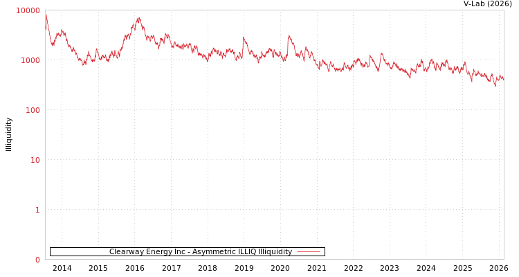 graph of Clearway Energy Inc ILLIQ-AMEM