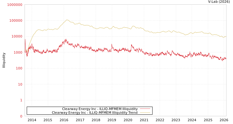graph of Clearway Energy Inc ILLIQ-MFMEM