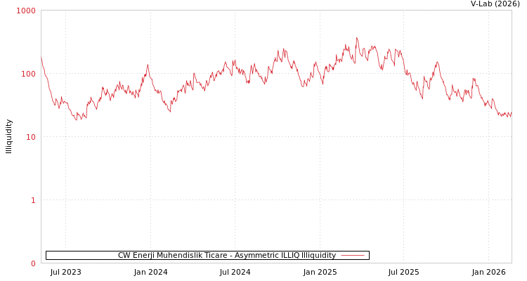 graph of CW Enerji Muhendislik Ticare ILLIQ-AMEM