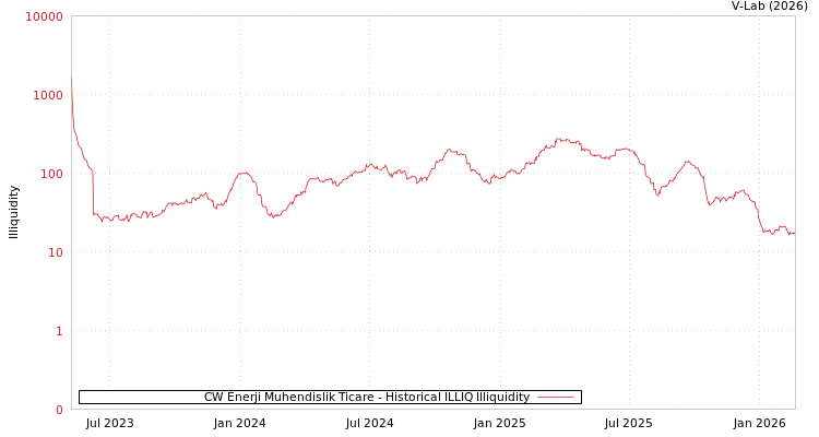 graph of CW Enerji Muhendislik Ticare ILLIQ-HIST