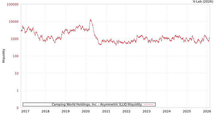 graph of Camping World Holdings, Inc. ILLIQ-AMEM