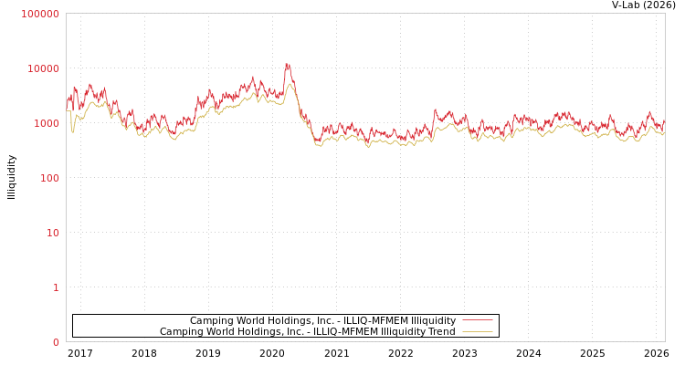 graph of Camping World Holdings, Inc. ILLIQ-MFMEM