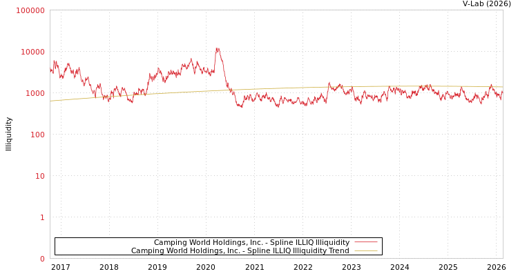 graph of Camping World Holdings, Inc. ILLIQ-SMEM