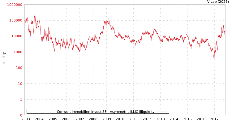 graph of Conwert Immobilien Invest SE ILLIQ-AMEM