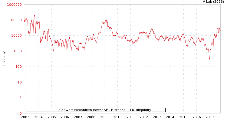 graph of Conwert Immobilien Invest SE ILLIQ-HIST