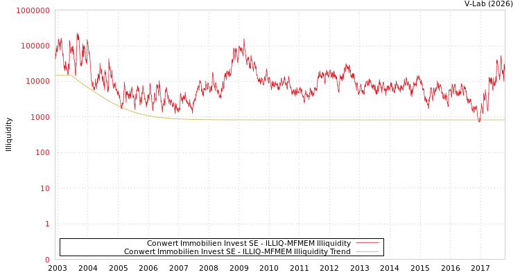 graph of Conwert Immobilien Invest SE ILLIQ-MFMEM