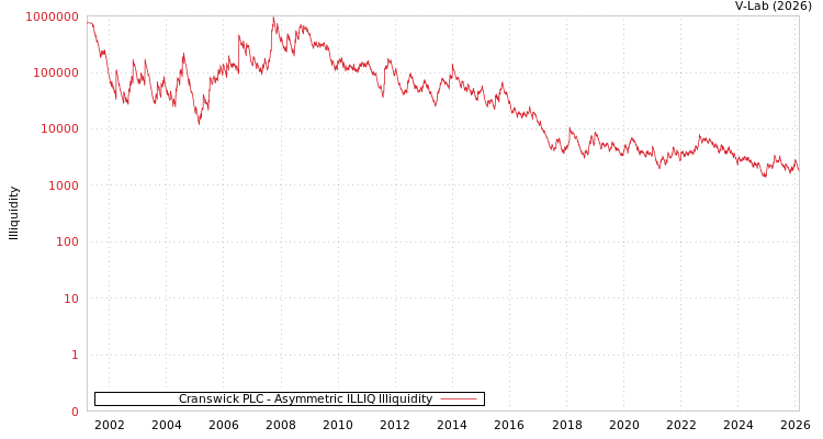 graph of Cranswick PLC ILLIQ-AMEM
